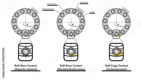 Spherical rolling element bearing (ball bearing) illustration showing an lubrication regimes (asperity contact, elastohydronamic, and hydrodynamic)