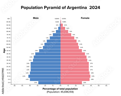 Argentina, population pyramid, 2024. Age structure diagram and graphical illustration of the distribution of over 45 million people, divided into females and males, quoted in percent and 4-year steps.