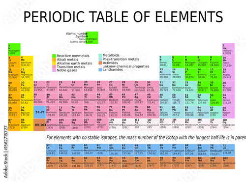 periodic table of the elements