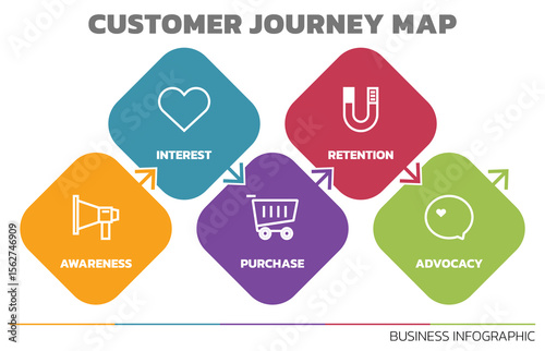 Illustration of Customer Journey Map. Customer Journey Map Showing Steps of Customers Buying Process. All in a single layer.