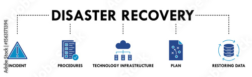 Disaster recovery banner web icon vector illustration concept for technology infrastructure with an icon of the incident, procedures, database, server, computer, plan, and recovery data system