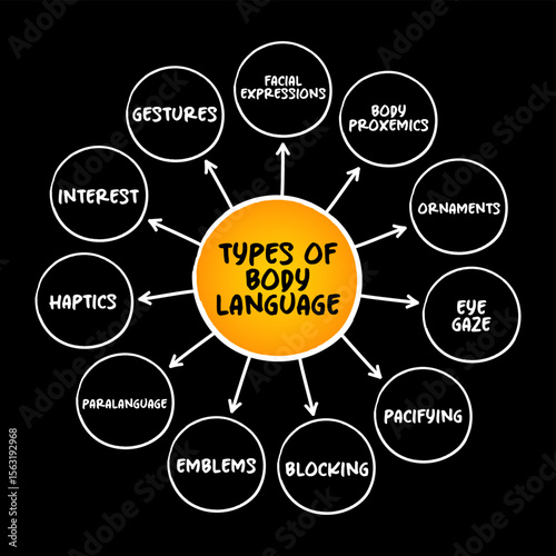 Types of Body language - range of nonverbal signals that you can use to communicate your feelings and intentions, mind map concept background