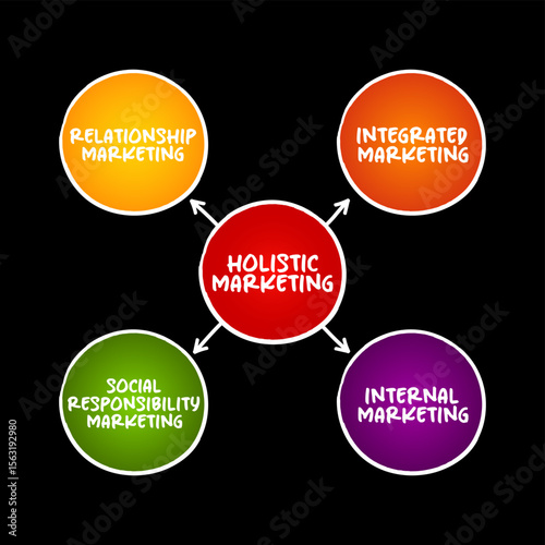 Holistic Marketing is a marketing strategy that considers the whole of a business and all the different marketing channels as a system, mind map concept background