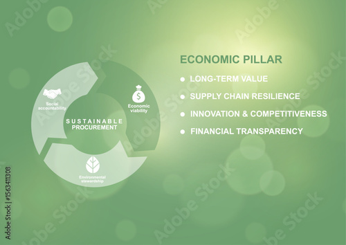 Sustainable procurement economic pillar infographic template. Green circular diagram with four sustainability aspects. Long-term value, supply chain, innovation, finance. Vector illustration