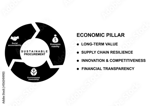 Sustainable procurement economic pillar infographic isolated. Green circular diagram with four sustainability aspects. Long-term value, supply chain, innovation, finance. Vector illustration