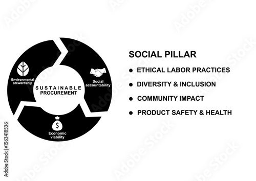 Sustainable procurement social pillar infographic isolated. Green circular diagram with four sustainability aspects. Ethical labor practices, diversity inclusion, safety, health. Vector illustration