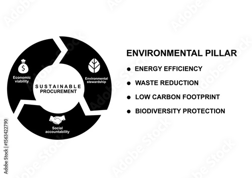 Sustainable procurement environmental pillar infographic isolated. Green circular diagram with four sustainability aspects. Eco-friendly purchasing. Sustainable business practices. Vector illustration