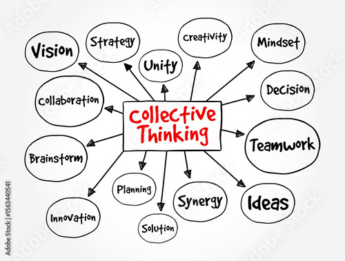 Collective Thinking - way of obtaining a comprehensive understanding of problems and coming up with better ways of tackling them, text concept mind map