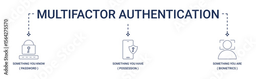 Multi-factor Authentication banner with password, smartphone security, facial recognition icon set