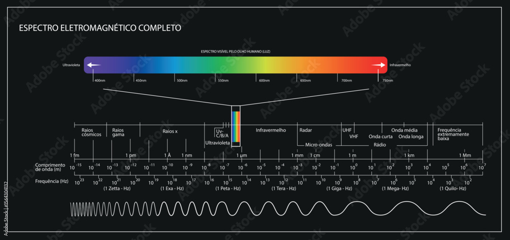 espectro eletromagnetico completo, luz visivel