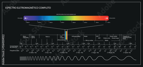 espectro eletromagnetico completo, luz visivel