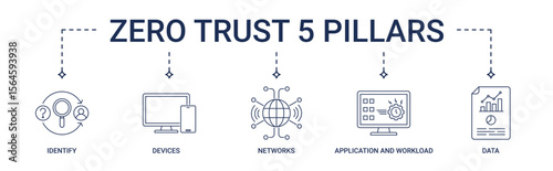 Zero Trust 5 Pillars banner with identify, devices, networks, application and workload, data icon set
