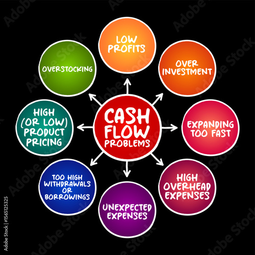 Cash Flow Problems - when the amount of money flowing out of the company outweighs the cash coming in, mind map concept background