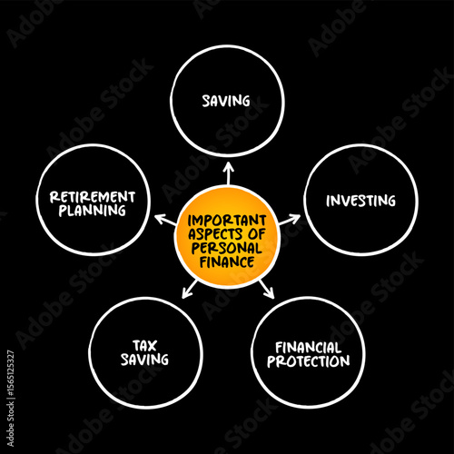 Important Aspects of Personal Finance is a term that covers managing your money as well as saving and investing, mind map concept background