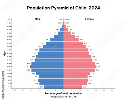 Chile, population pyramid, 2024. Age structure diagram and graphical illustration of the distribution of about 20 million people, divided into females and males, quoted in percent and 4-year steps.