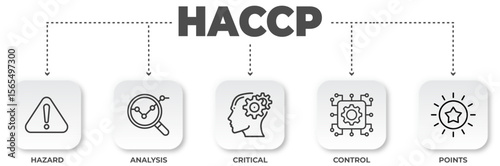 HACCP principles concept with hazard analysis and critical control points in food safety management system with icons