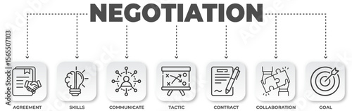 Negotiation process diagram with agreement, skills, communication, tactics and contract