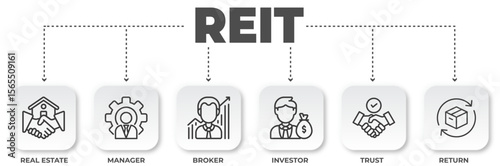 REIT concept featuring real estate, managers, brokers, investors, trust, and returns as a visual representation