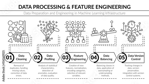 Vector infographic illustrating Data Processing and Feature Engineering workflow in Machine Learning infrastructure. Clean monochrome outline diagram for AI data preparation and management tasks