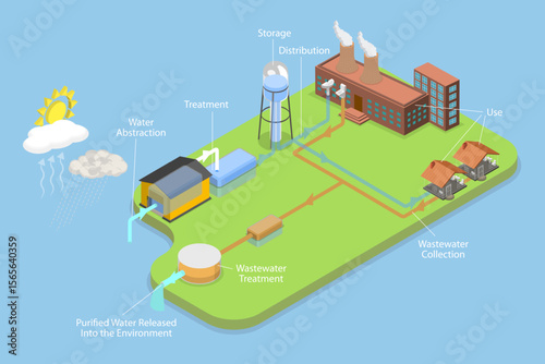 3D Isometric Flat Vector Illustration of Cycle of Urban Water , Treatment and Management