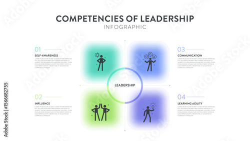 Competencies of leadership strategy presentation framework infographic diagram chart illustration banner template with icon vector has self awareness, communication, influence and learning agility.