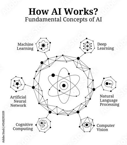 How AI Works using Connected Dots, Diagram of Fundamental Concepts of AI, Deep Learning, Natural Language Processing, Computer Vision, Cognitive Computing, Artificial Neural Network, Machine Learning