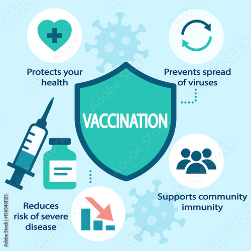 Infographic illustrating the benefits of vaccination. The text includes: 'Vaccination' in the center, with phrases 'Protects your health', 'Prevents spread of viruses', 'Reduces risk of severe disease