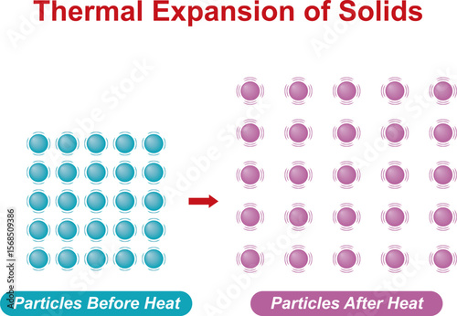 Thermal expansion of solids. Thermal expansion can be defined as the change in shape, area or volume of a material when its temperature changes.