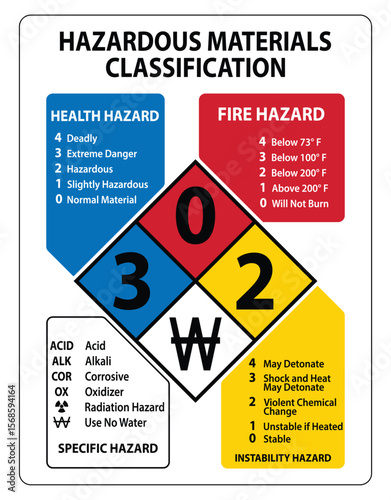 Hazardous Materials Classification Guide for Safety and Risk Management in Laboratories