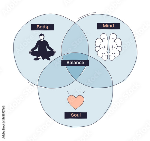 Soul Mind Body Doodle Diagram shows a Venn diagram with icons of meditation, brain, and heart, illustrating balance between body, mind, and soul. Doodle style diagram