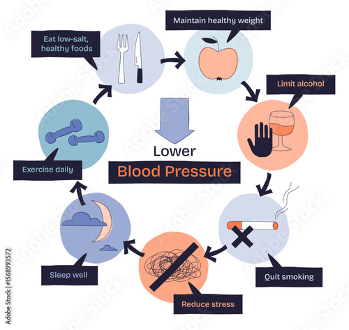 Lower blood pressure is illustrated with icons for healthy food, exercise, and stress reduction, showing key lifestyle changes. Doodle style diagram