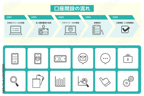 証券・銀行口座開設の流れのデザインテンプレートとアイコンセット