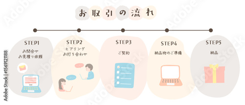 柔らかく温かみのある雰囲気の取引の流れのフロー図・デザインテンプレート