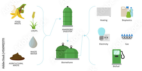 Anaerobic digester converting food waste, crops, agricultural waste and waste water into biomethane, used for heating, bioplastics, electricity, gas and biofuel