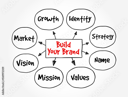 Build Your Brand is a phrase used in marketing and business contexts, referring to the process of creating and developing a distinct identity for a product, service, company, text concept mind map