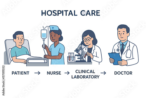 The concept of medical care is represented in a hospital infographic, a flat web vector illustration featuring a patient, nurse, clinical laboratory, doctor, and treatment, all within a presentation