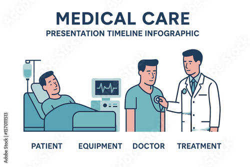 The concept of medical care is depicted in a flat web vector illustration of a hospital clinic interior, featuring a patient, equipment, a doctor, and treatment, along with a presentation timeline