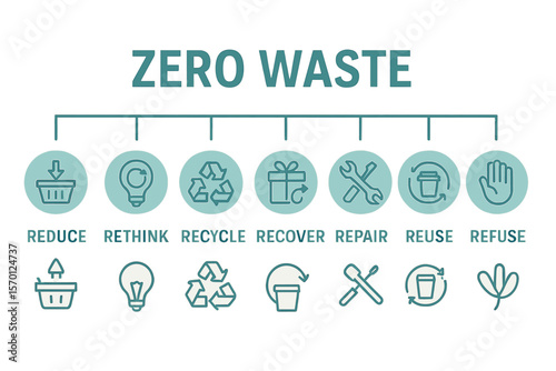 The 8R concept for zero waste involves 8 steps, including reduce, rethink, recycle, regift, recover, repair, reuse, and refuse, all aimed at promoting environmental sustainability, as illustrated in