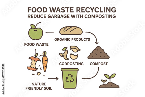 Illustrated educational scheme outlining the full reuse cycle of organic products transformed into compost for nature-friendly soil through food waste recycling and garbage reduction via composting
