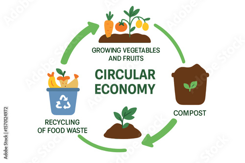 Vector illustration of a circular economy featuring compost, vegetable and fruit growth, and food waste recycling, isolated on a white background