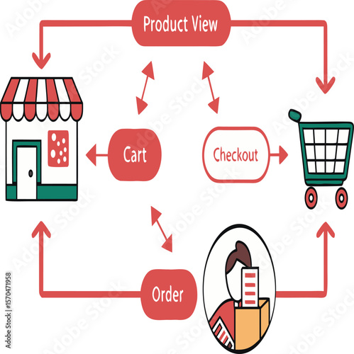Diagram of an e commerce process flow with a store, cart, product view, checkout and order system