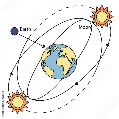Celestial Dance: A visual symphony of the sun, earth, and moon, with their orbits, showcasing the interconnectedness of cosmic bodies.