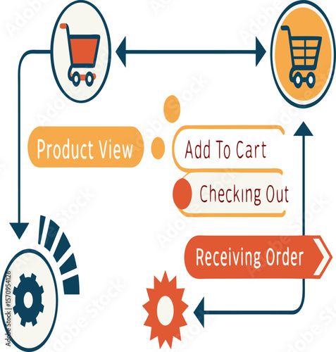 Diagram showing the steps of an online shopping process from product view to receiving the order flow chart