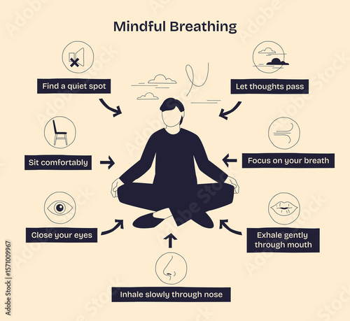 Mindful breathing is illustrated with a meditating person, breath arrows, and calming icons to guide relaxation steps. Doodle style diagram