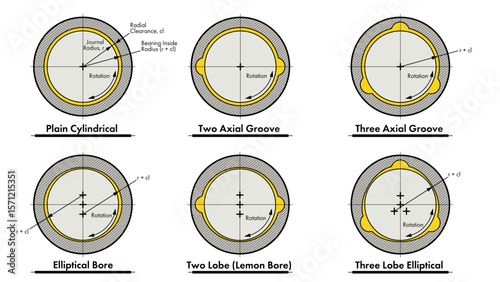 Hydrodynamic bearing illustration showing fixed geometry features, such as elliptical, axial grooves, and multiple lobes, to break up oil flow pattern