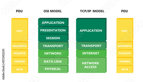 OSI and TCP model with PDU, vector