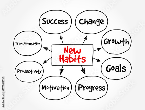 New Habits - behaviors or routines that a person consciously develops and incorporates into their daily life, which are different from their previous patterns of behavior, text concept mind map