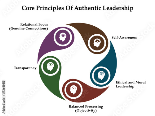 Core Principles of Authentic Leadership. Infographic template with icons and description placeholder
