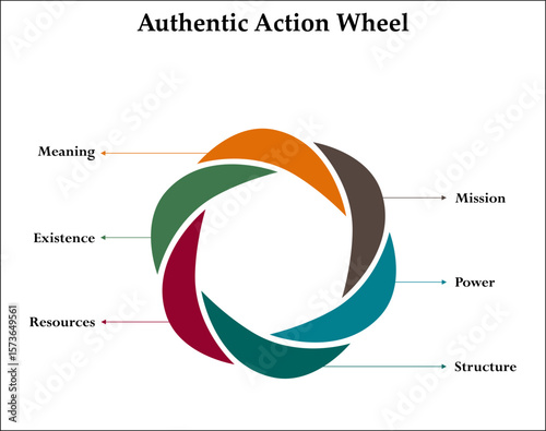 Six aspects of authentic action wheel. Infographic template with icons and description placeholder