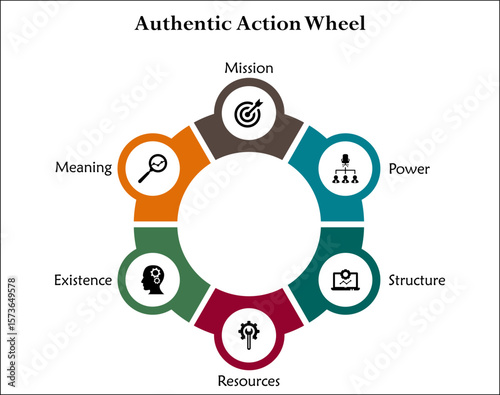 Six aspects of authentic action wheel. Infographic template with icons and description placeholder